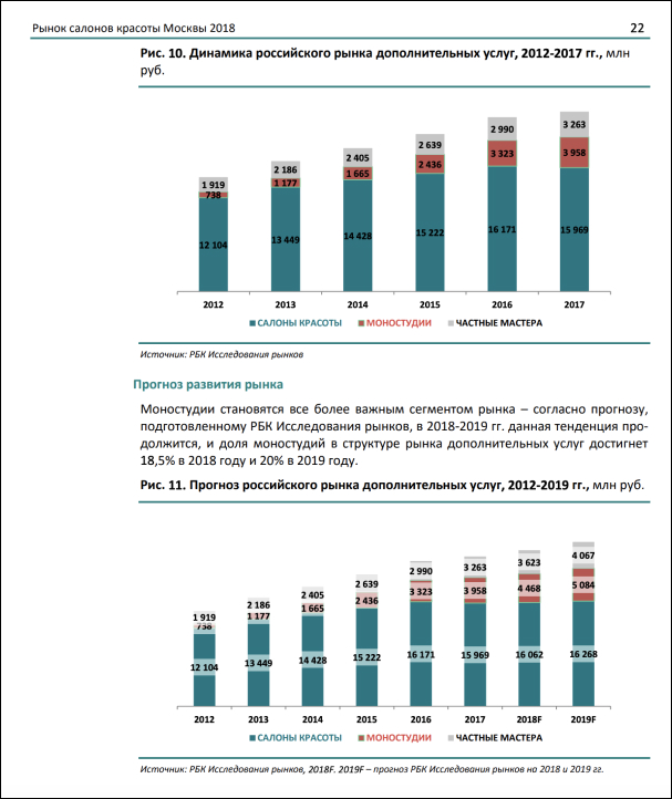 Nail industry growth dynamic in Russia 2012-2017 / Data form marke ting.rbc.ru